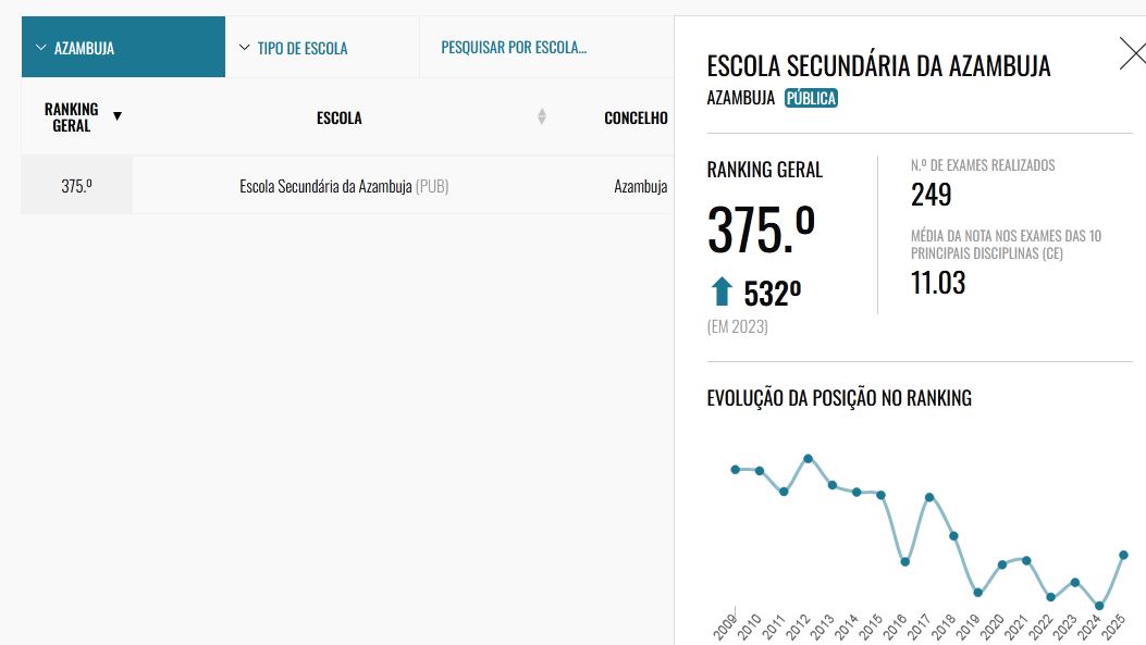 Escola Secudária de Azambuja recupera no ranking